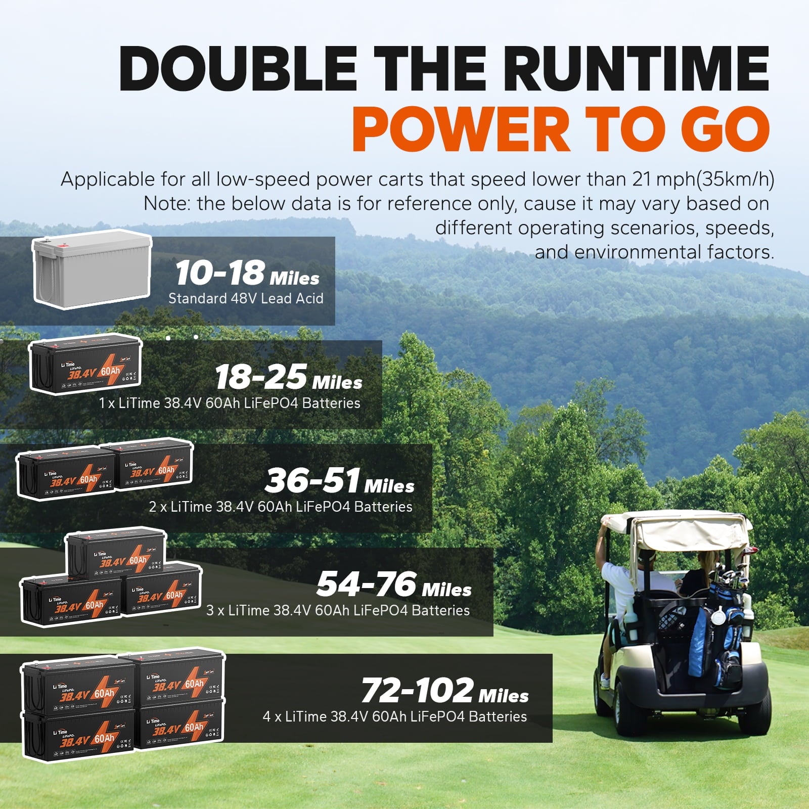 LiTime 36V 60Ah Golf Carts LiFePO4 Battery 120A BMS 2304Wh Energy Max. Power 4.6kW Support up to 3kW Motor