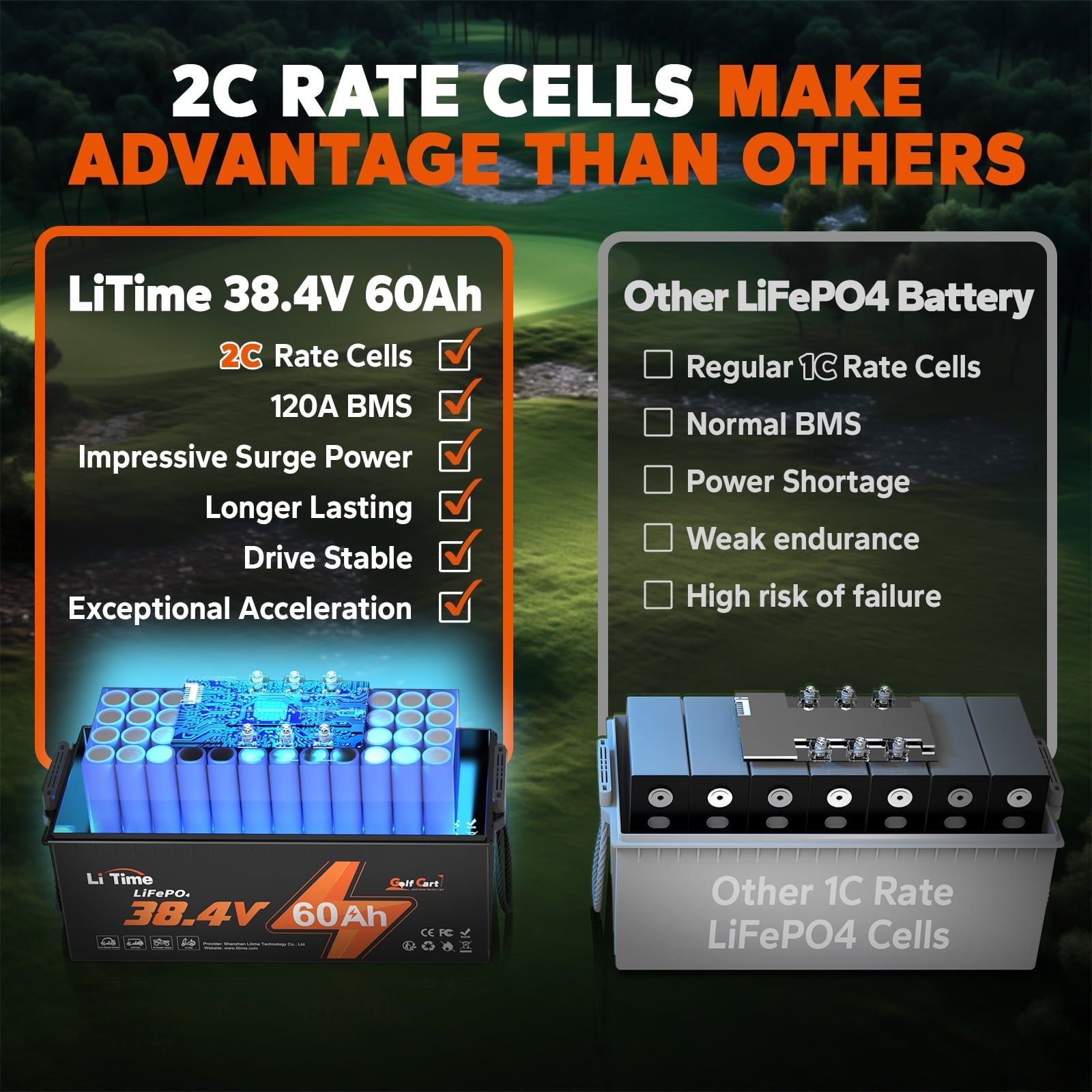 LiTime 36V 60Ah Golf Carts LiFePO4 Battery 120A BMS 2304Wh Energy Max. Power 4.6kW Support up to 3kW Motor