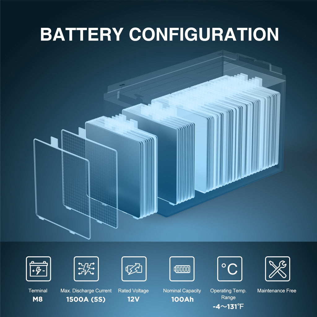 SGFYO 12V 100Ah Deep Cycle AGM Battery,Group Size 27 Maintenance Free for Solar,RV,Golf Cart,Camping,Trolling Motor and More